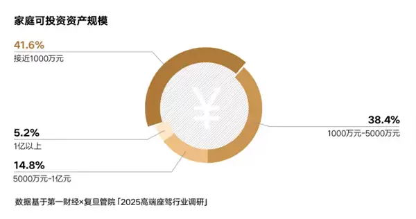 远低于欧美55岁！中国豪车用户平均年龄35岁：最爱买品牌一览 华为上榜