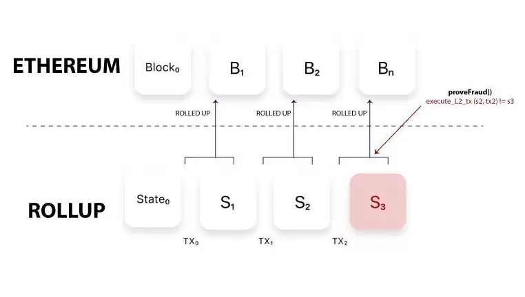 什么是Rollup技术？Optimistic Rollups和ZK-Rollups的区别 - 菜鸟下载