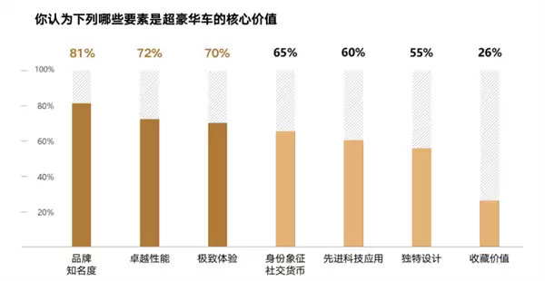 远低于欧美55岁！中国豪车用户平均年龄35岁：最爱买品牌一览 华为上榜
