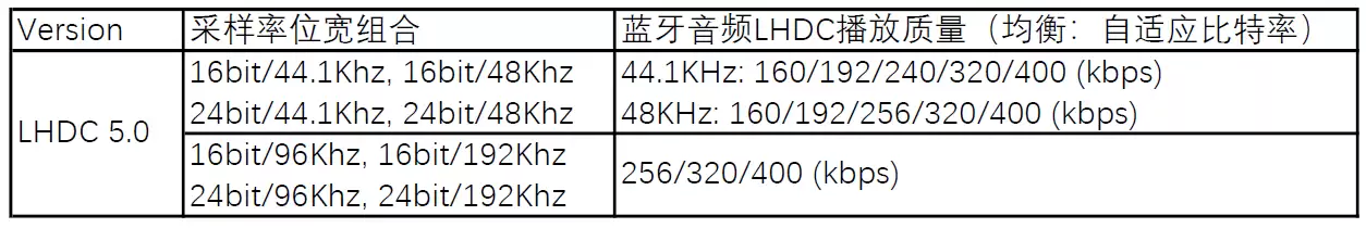 荣耀 LHDC 5.0 协议蓝牙音频实装，Magic5 等系列机型已升级支持