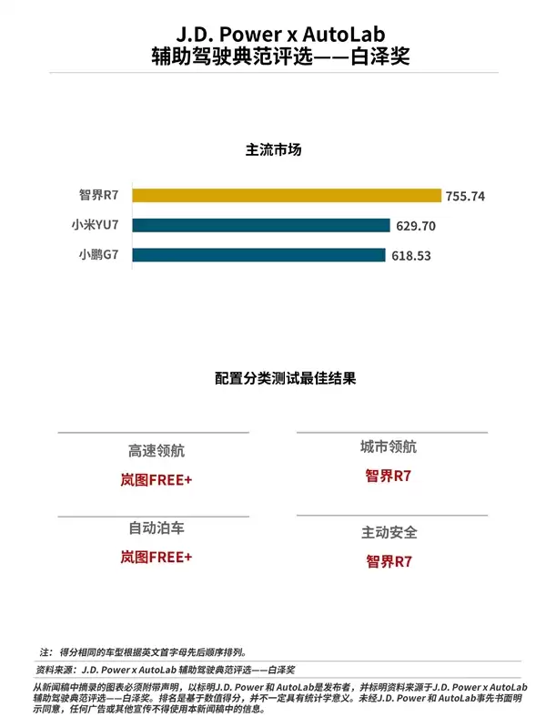 辅助驾驶专项评测榜单出炉：智己R7第一、小米YU7第二
