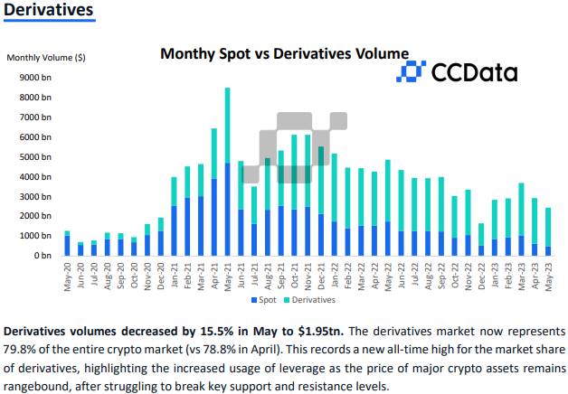 现货vs衍生品月度交易量 \