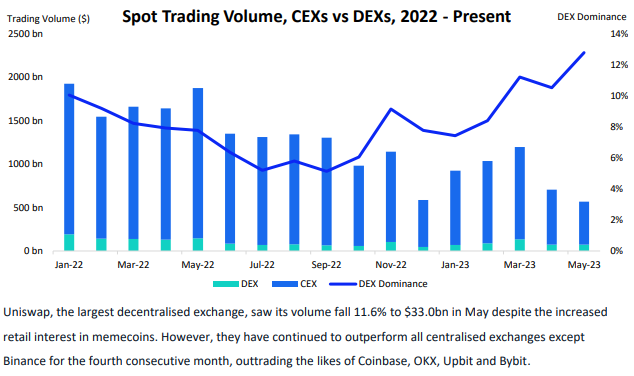 CEX vs DEX现货月度交易量 \