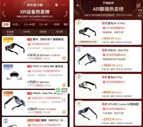 连续4年第一!雷鸟创新双十一蝉联XR行业销量冠军