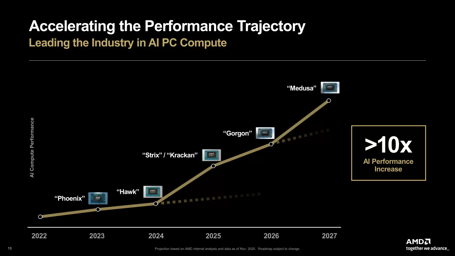 AMD:2027年