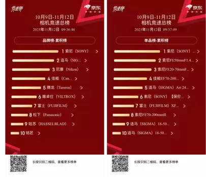 双榜登顶!索尼影像强势领跑京东双11影像消费市场 双榜登顶!索尼影像强势领跑京东双11影像消费市场