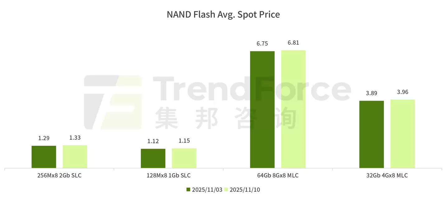 倒反天罡：DRAM 内存颗粒价格已明显超越同容量模组价格