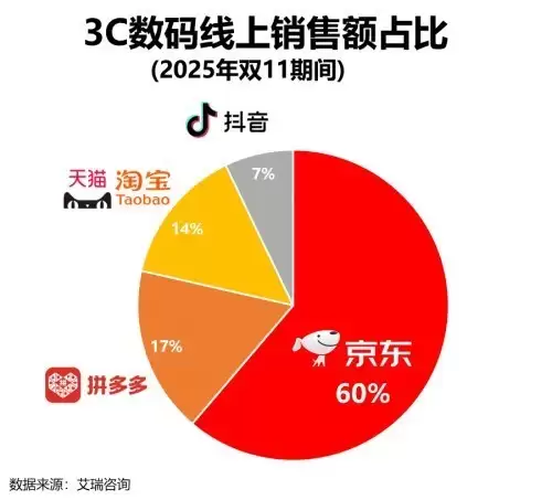双11 3C数码销售京东占比60% 稳居行业第一 AI产品全面增长