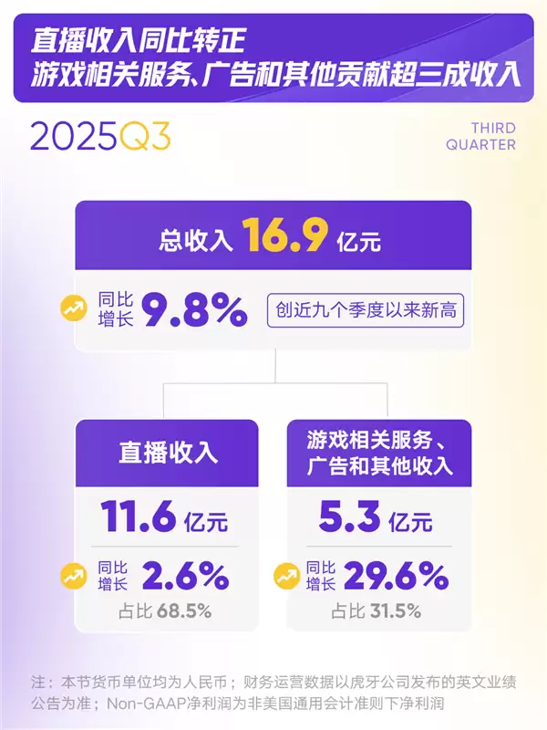 创近9个季度以来新高!虎牙三季度总收入达16.9亿