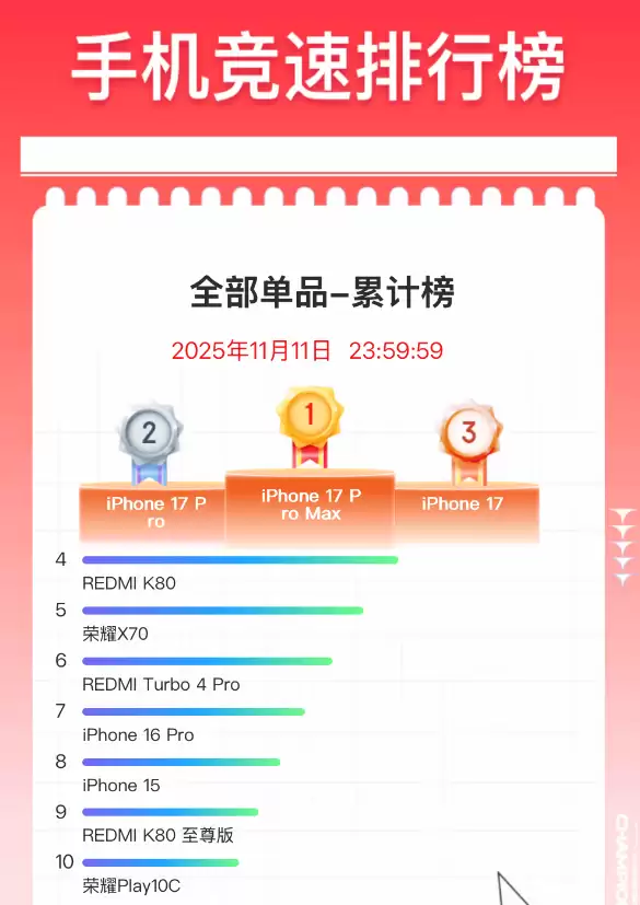 双11手机终极排名出炉：苹果霸榜 小米国产冠军