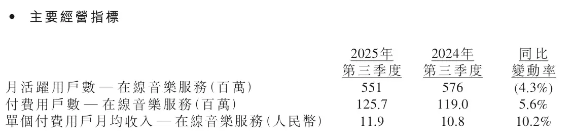 腾讯音乐第三季度营收84.6亿元同比增长20.6%,调整后净利润24.8亿元