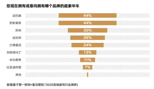 远低于欧美55岁!中国豪车用户平均年龄35岁:最爱买品牌一览 华为上榜