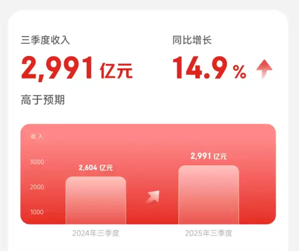 京东集团：第三季度营收2991亿元 同比增长14.9%