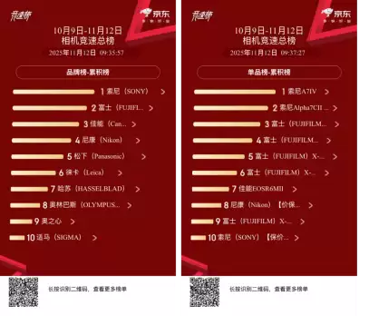 双榜登顶!索尼影像强势领跑京东双11影像消费市场 双榜登顶!索尼影像强势领跑京东双11影像消费市场