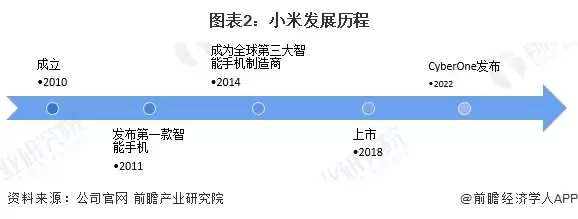 图表2:小米发展历程