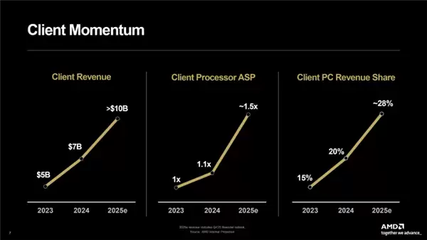 AMD确认Zen6 Medusa后年见：AI性能10倍提升！