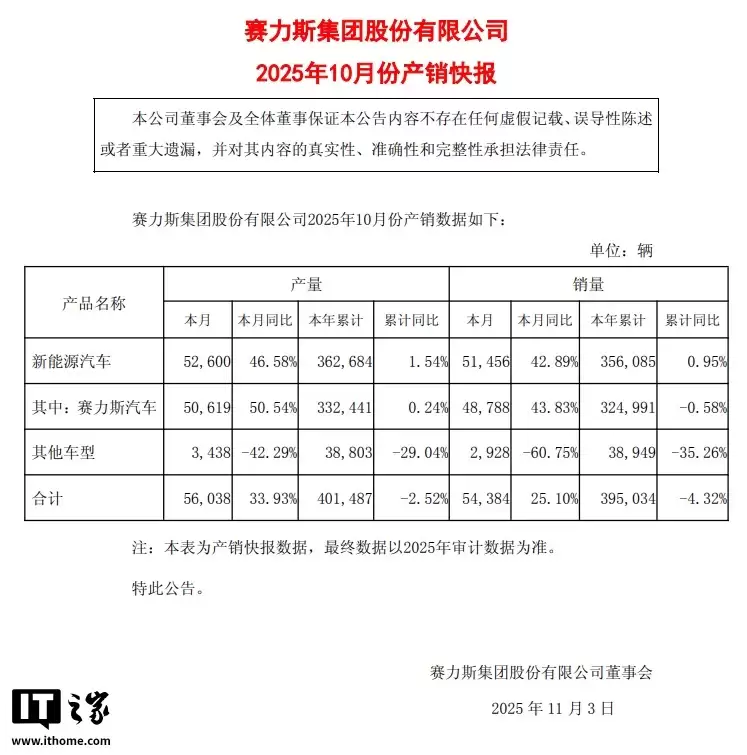 赛力斯董事长张兴海:截至今年10月,问界车型累计销售85万台