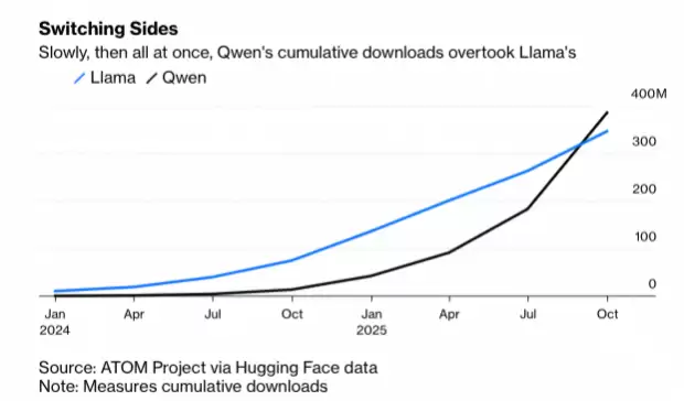 美国科技界人士担忧:越来越多国家正在使用中国Qwen开源模型
