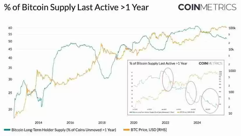 为何比特币本轮周期被延长了?一文带你理解比特币市场节奏的变化