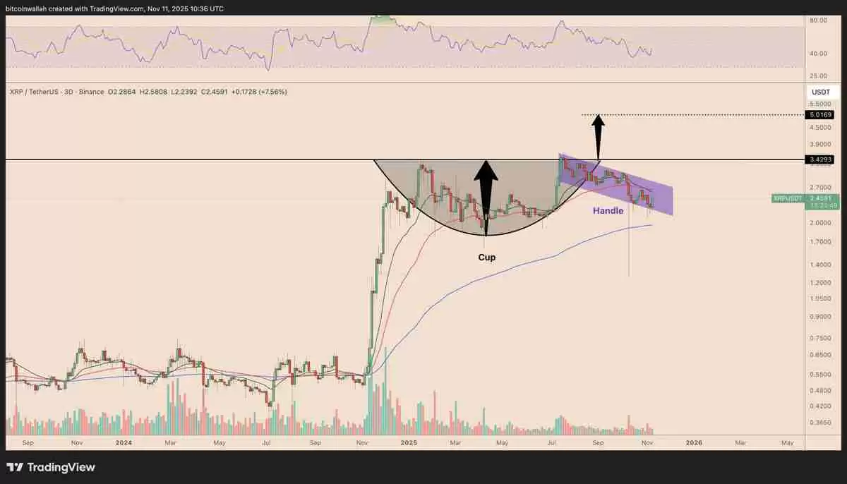 一文详细了解瑞波币（XRP）价格图表暗示“巨大突破”，目标5美元