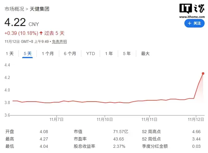 股价一度涨停,天健集团否认新凯莱“借壳”传闻