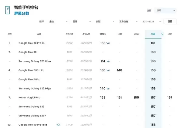 DxOMark公布iPhone 17  iPhone 16跌至白菜价创感人纪录！