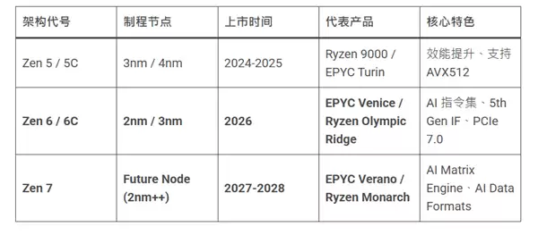 独孤求败!AMD公布Zen 7架构:首款AI原生x86处理器 首发两大新技术
