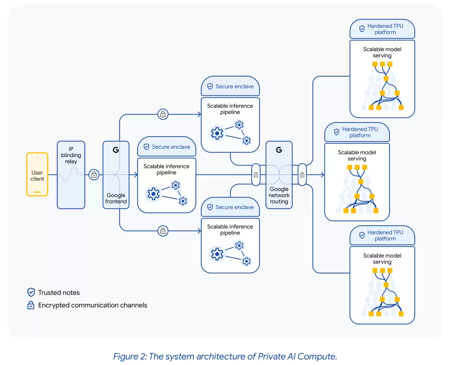 探索手机端 AI 隐私问题“最优解”：苹果之后，谷歌也入局私有云计算
