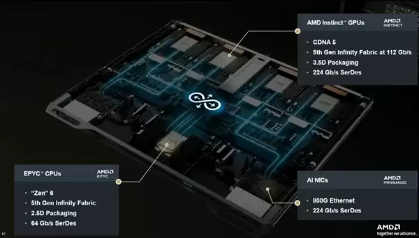 AMD MI400 AI加速卡硬刚NVIDIA！搭配80万兆网卡