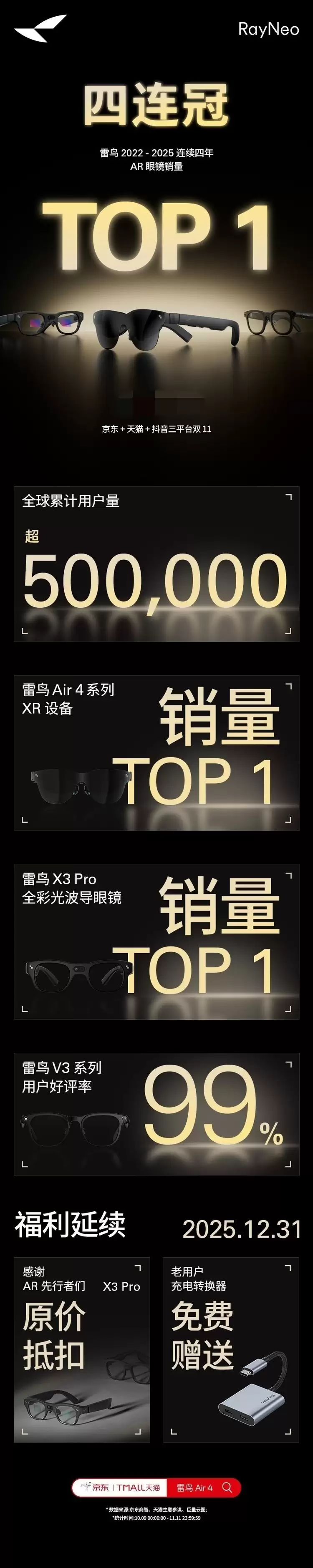 连续4年第一!雷鸟创新双十一蝉联XR行业销量冠军