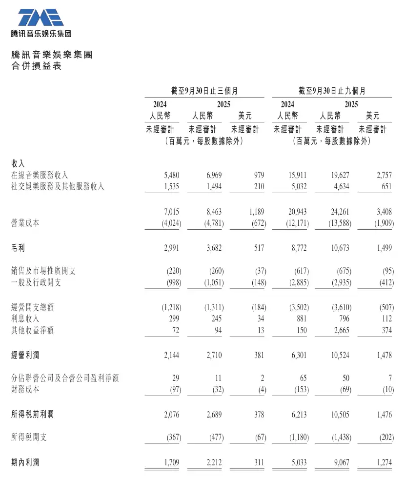 腾讯音乐第三季度营收84.6亿元同比增长20.6%,调整后净利润24.8亿元