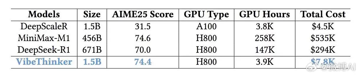 新浪微博发布其首个开源大模型 VibeThinker-1.5B,小模型挑战巨量参数对手