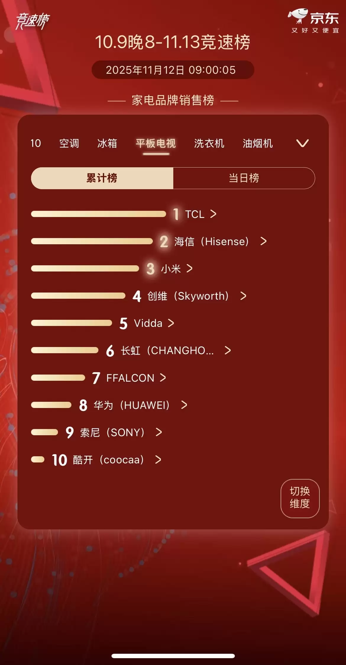 TCL 电视双 11 全周期霸榜销量第一，SQD 技术站稳顶级画质地位
