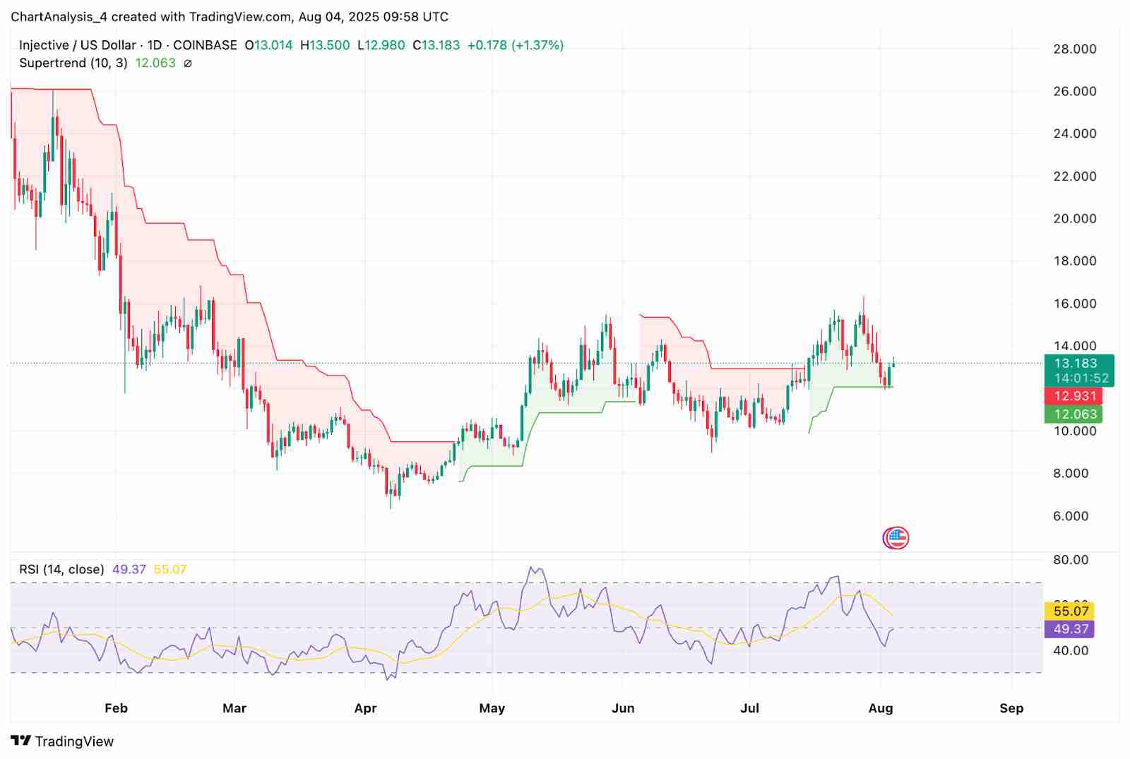 Injective（INJ币）价格预测2025-2030：会很快达到25美元吗？