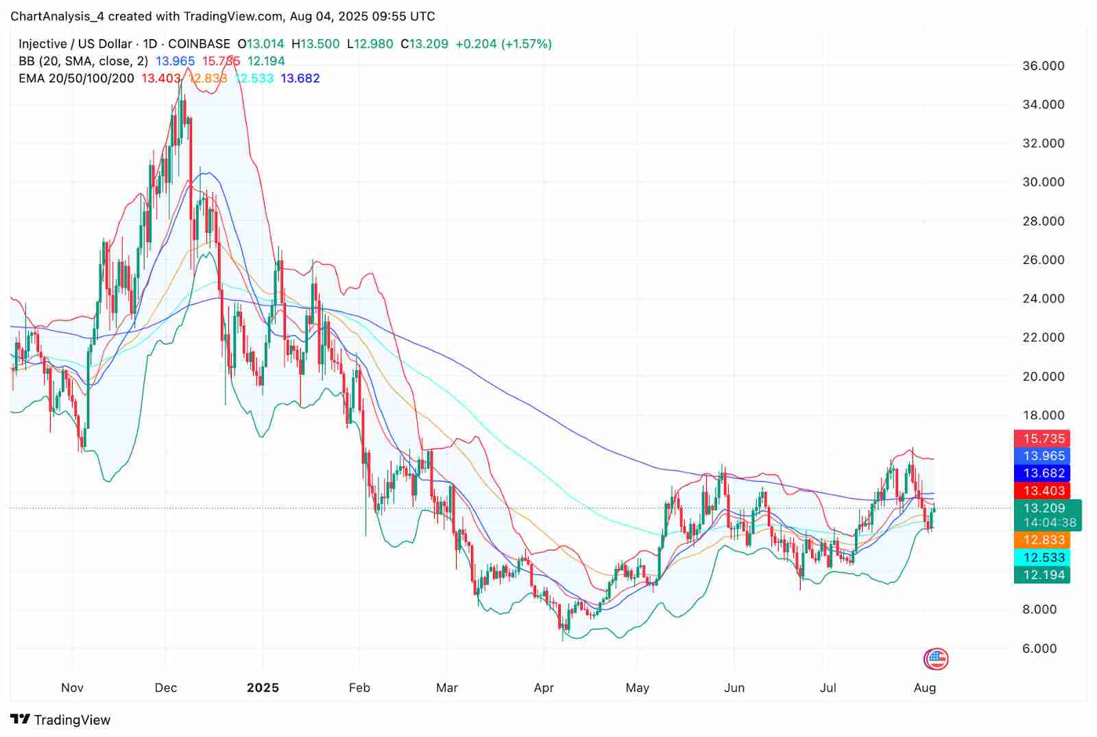 Injective（INJ币）价格预测2025-2030：会很快达到25美元吗？