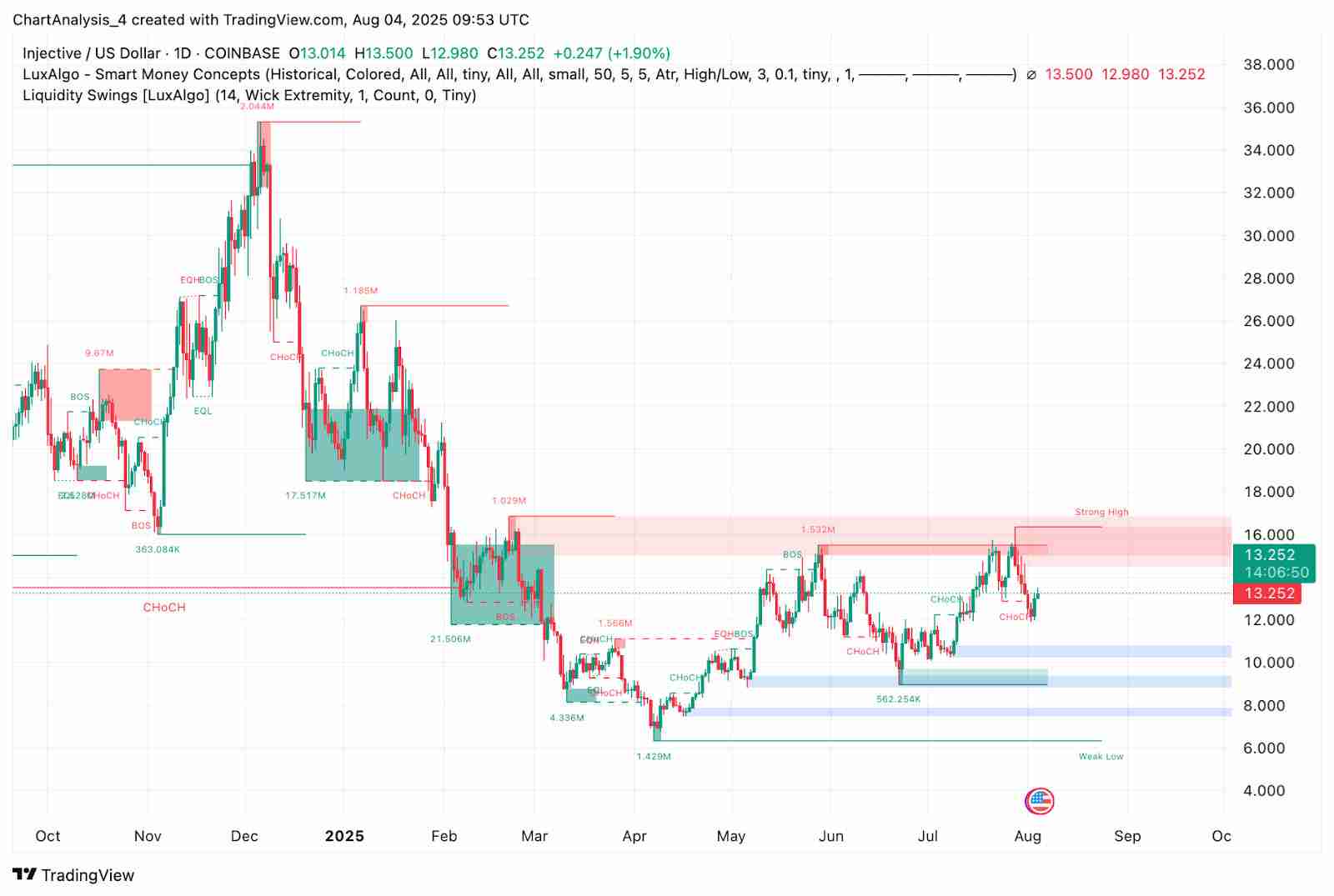 Injective（INJ币）价格预测2025-2030：会很快达到25美元吗？