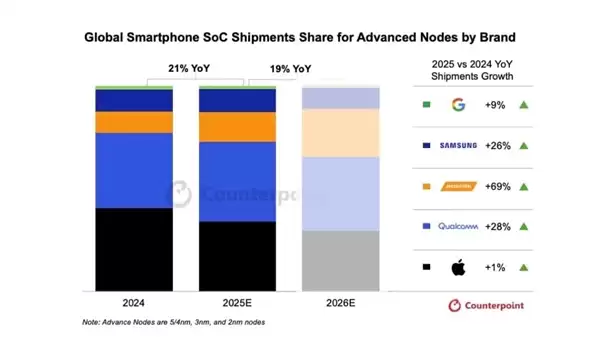 5nm以下制程已成手机SoC主流！高通、联发科、苹果、三星将量产2nm