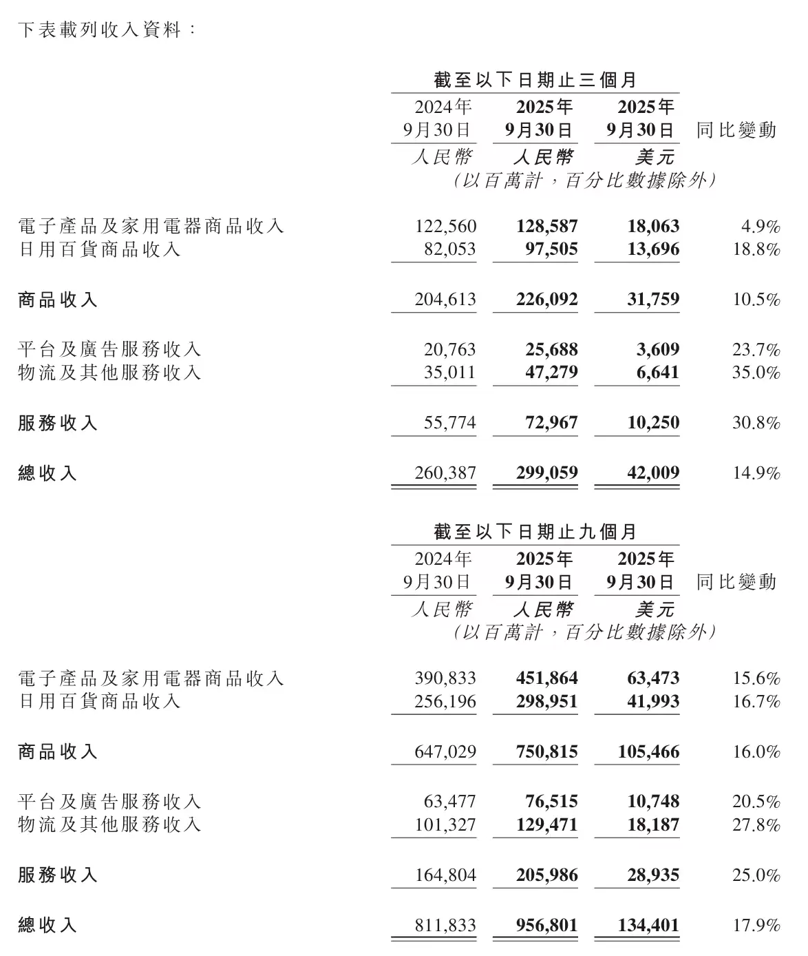 京东集团第三季度营收2991亿元同比增长14.9%,净利润53亿元