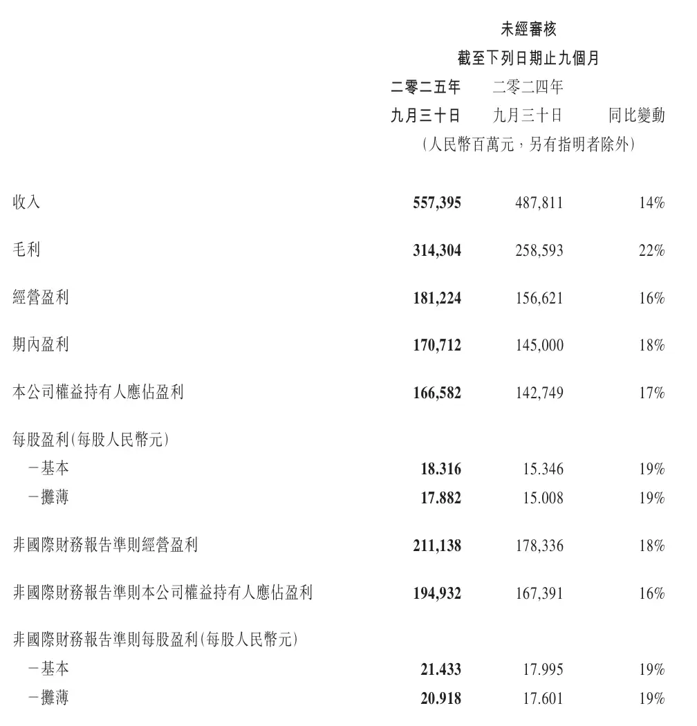 腾讯第三季度营收1928.69亿元同比增长15%,净利润631.33亿元