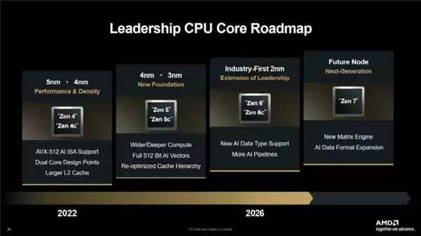 AMD官方确认：Zen6 CPU性能提升70%！