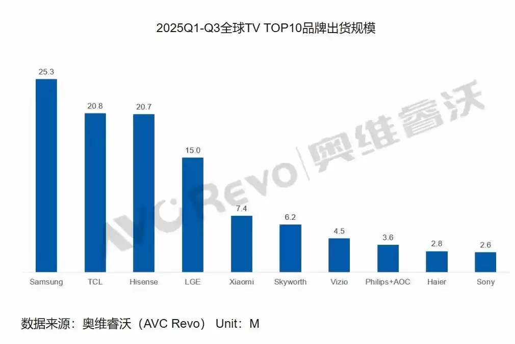 TCL电视双11全周期霸榜销量第一，SQD技术站稳顶极画质地位