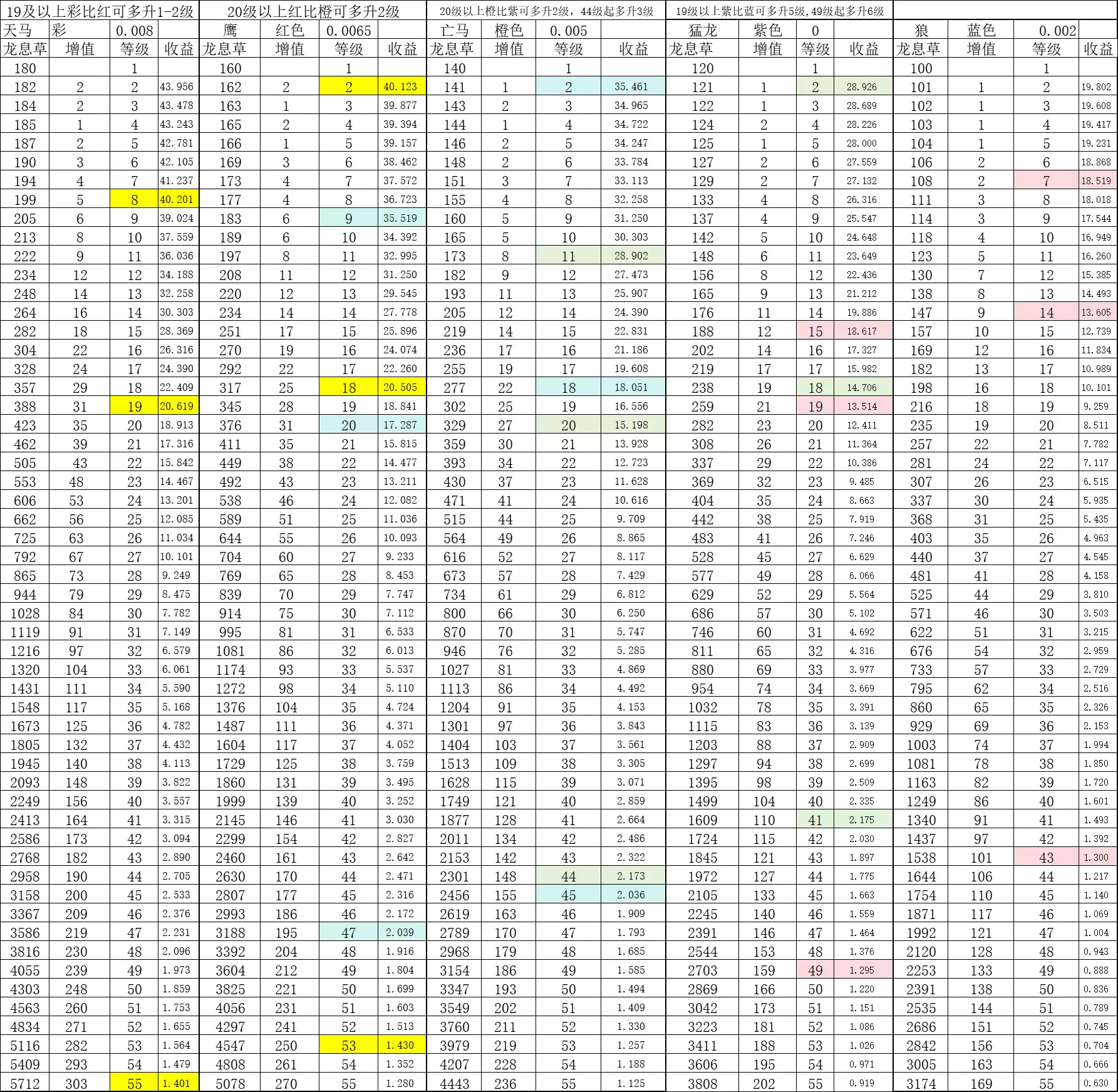 燃烧纪元各品质坐骑使用龙息草升级分配指南