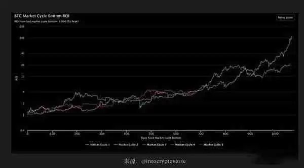我们处于加密货币周期的哪个阶段？可能出现什么问题？