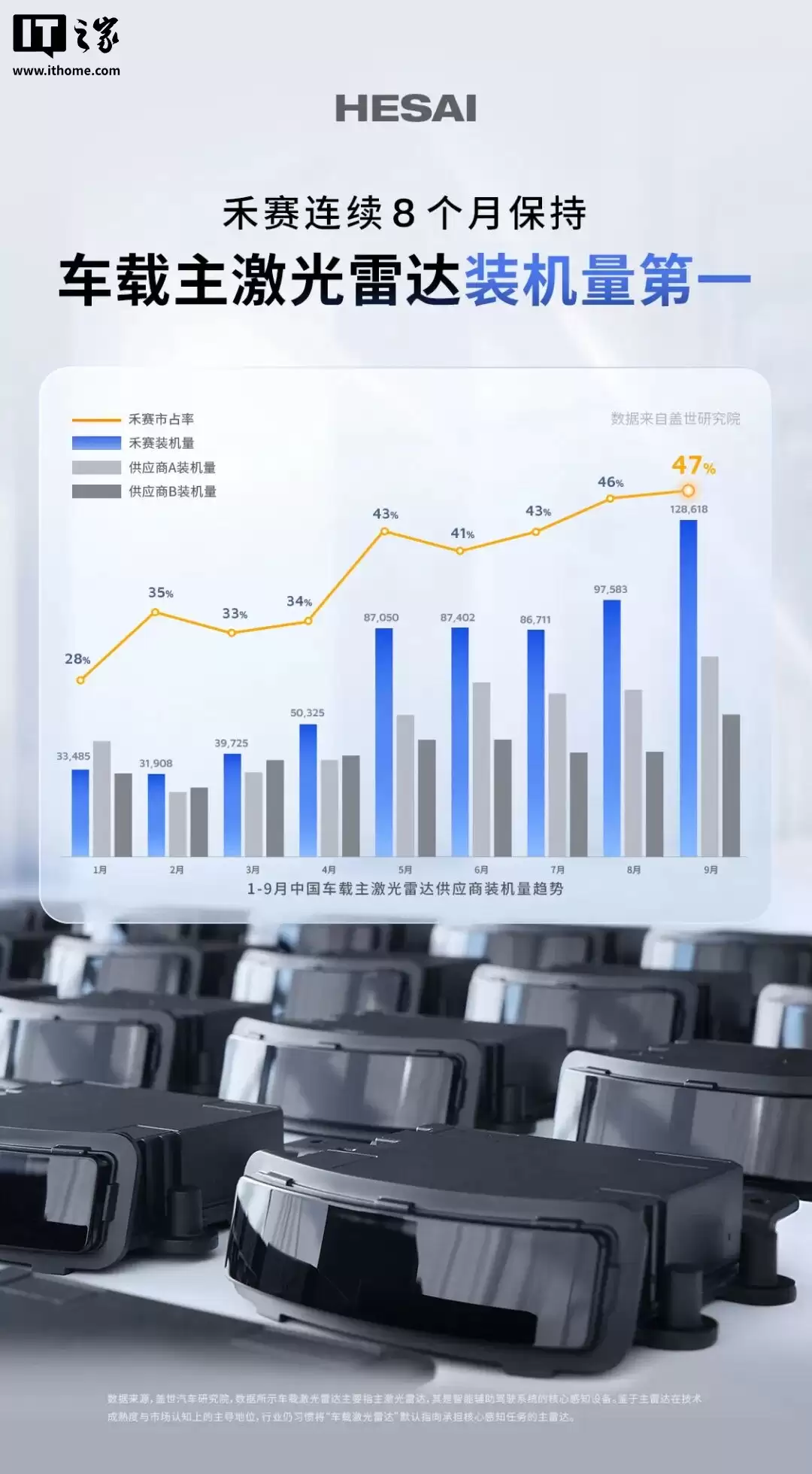 全球首个:禾赛激光雷达累计量产并交付超 200 万台