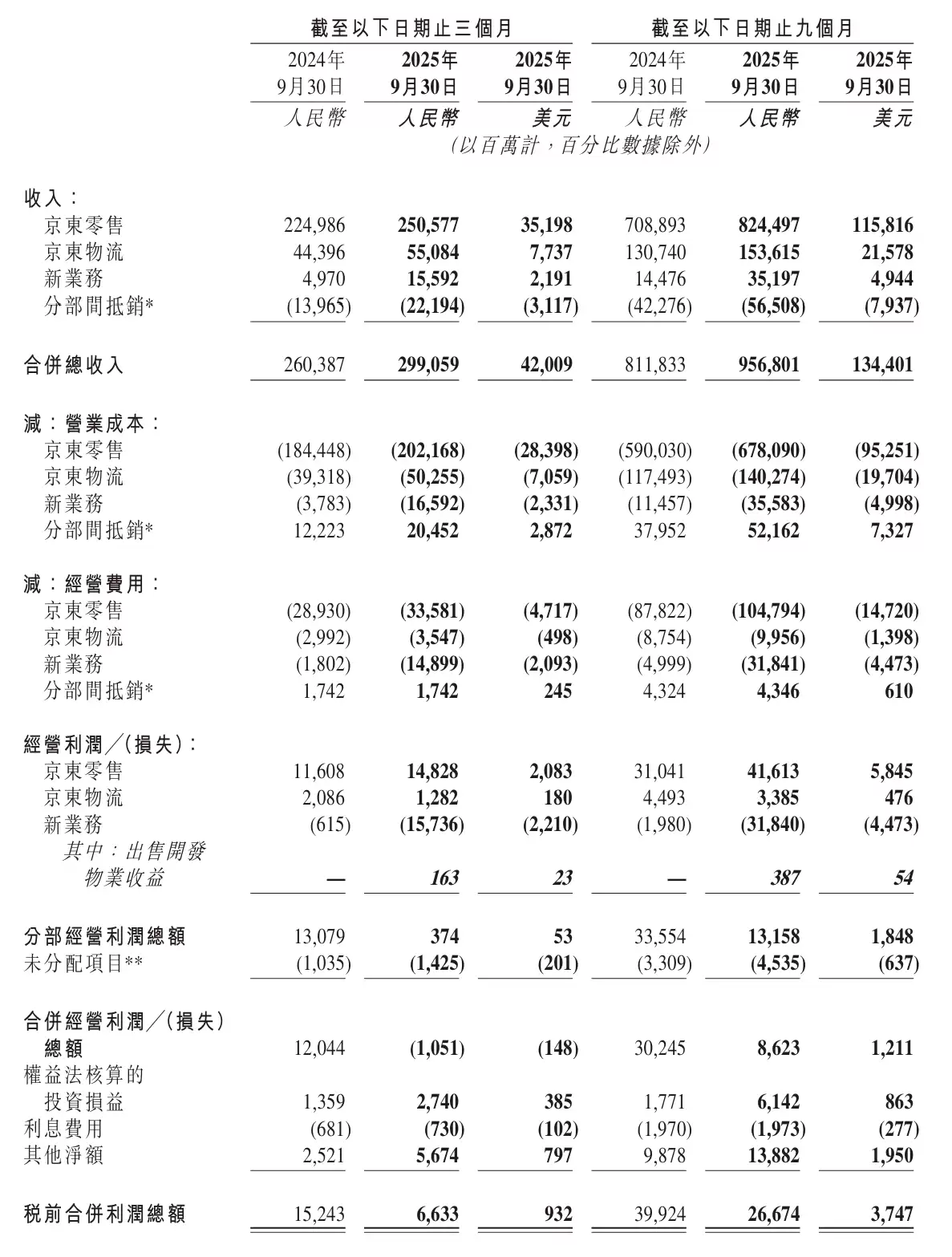 京东集团第三季度营收2991亿元同比增长14.9%,净利润53亿元