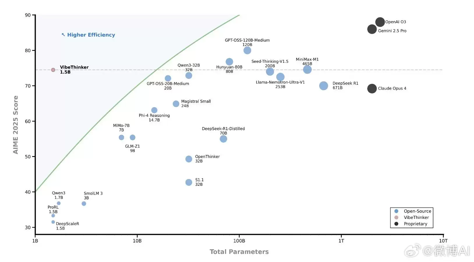 新浪微博发布其首个开源大模型 VibeThinker-1.5B,小模型挑战巨量参数对手