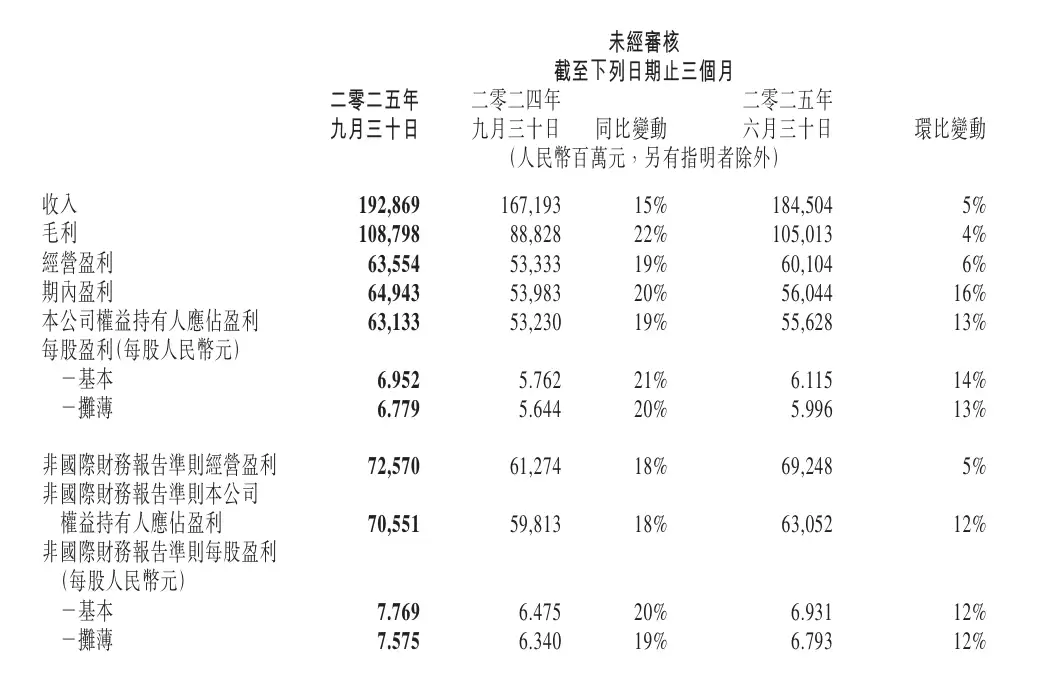 腾讯第三季度营收1928.69亿元同比增长15%,净利润631.33亿元