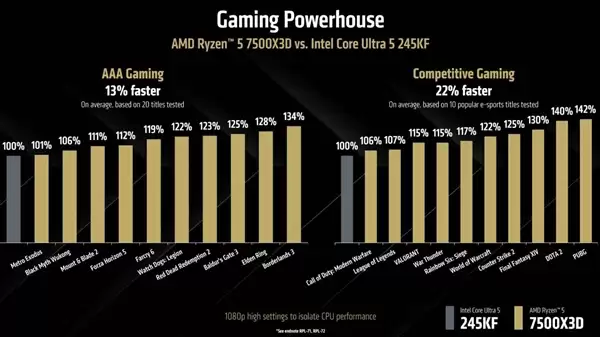 AMD入门锐龙5 7500X3D正式发布！不到2000元：比245KF快13%