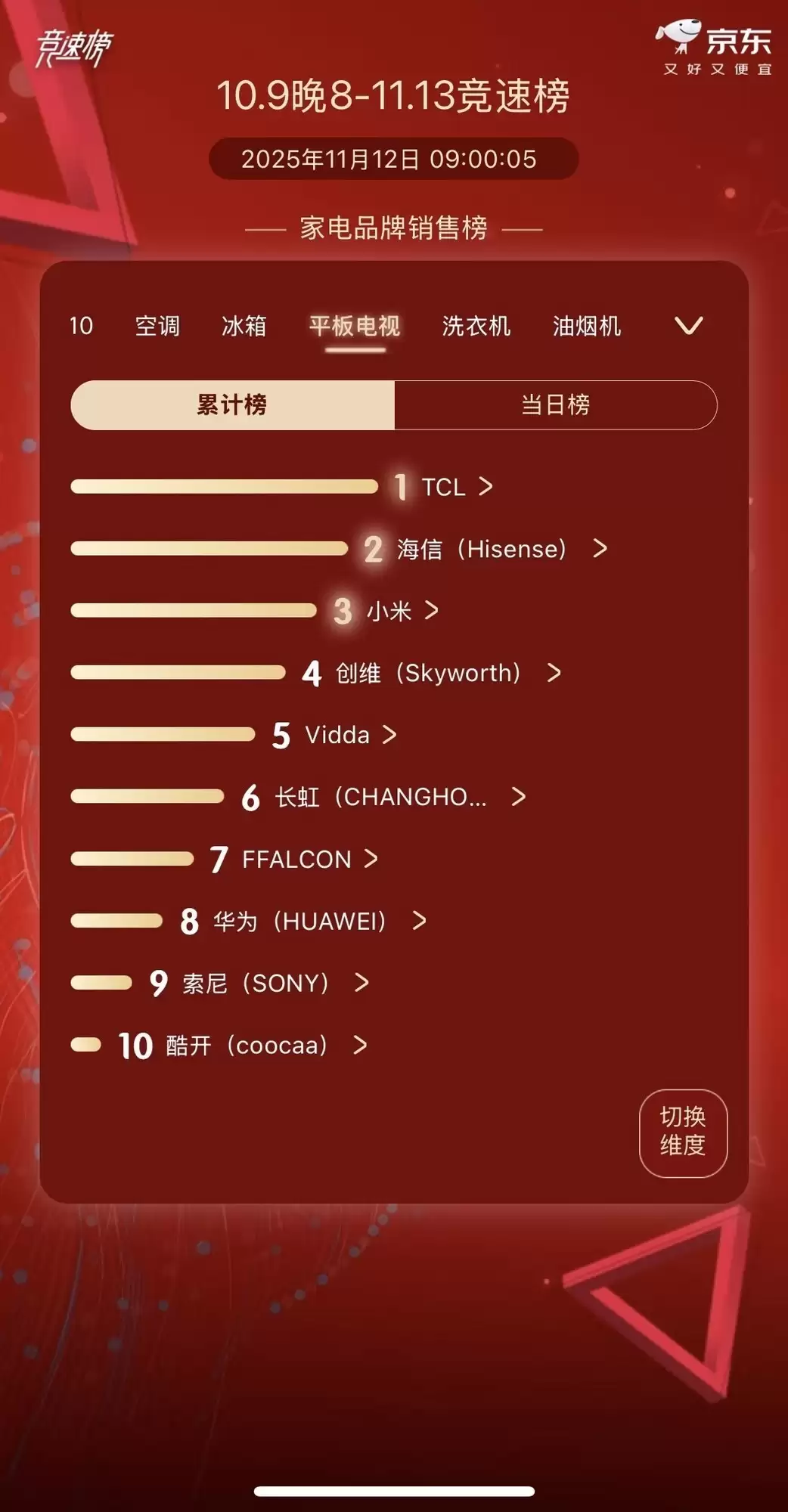 TCL电视双11全周期霸榜销量第一，SQD技术站稳顶极画质地位