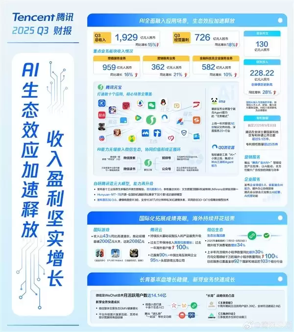 腾讯2025年Q3财报：营收增15%达1929亿，AI与海外游戏成增长引擎